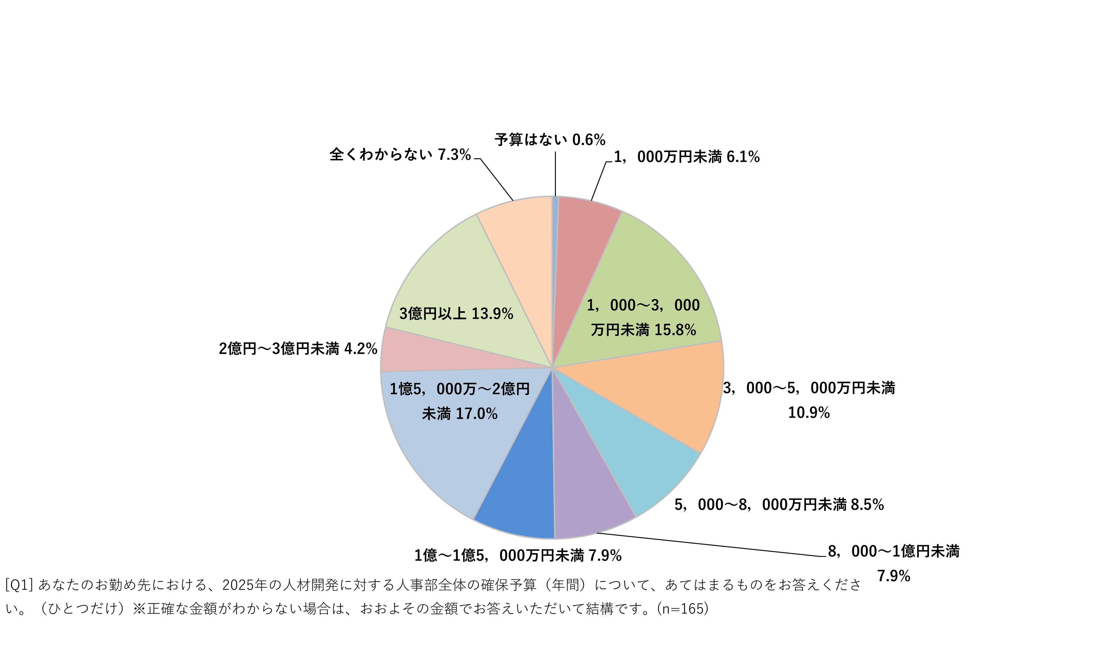 2025年の人材開発予算（年間）