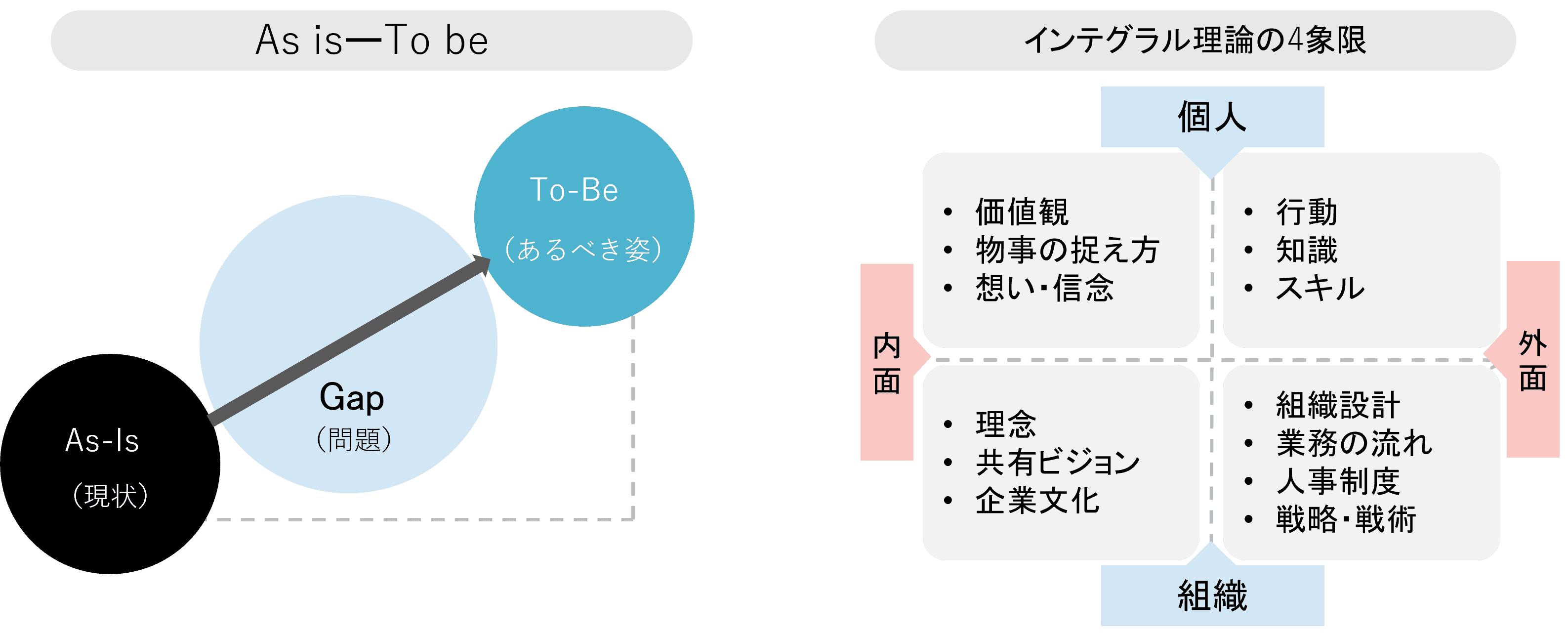 As isーTo beとインテグラル理論