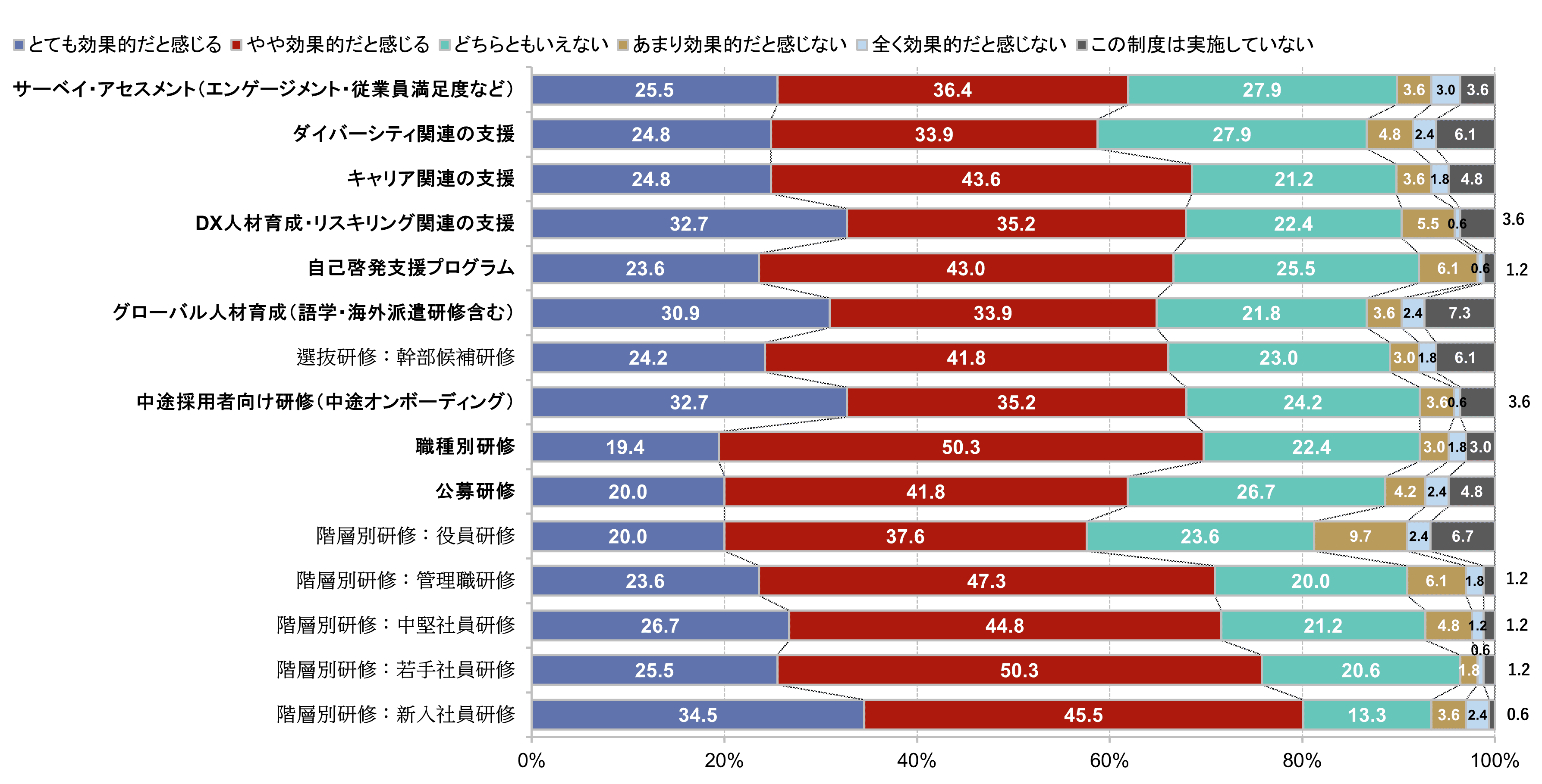 効果を感じている研修種別