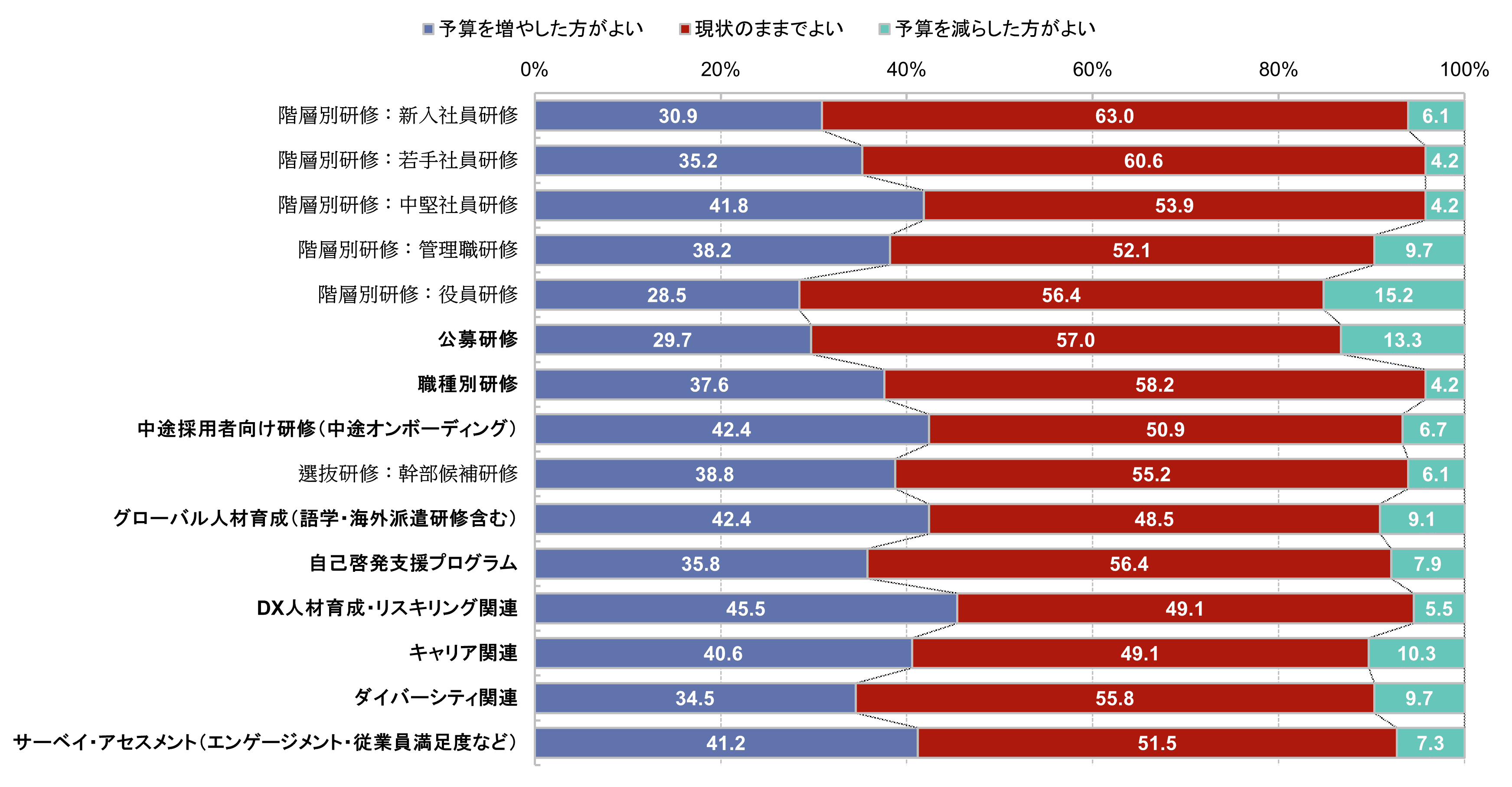 今後、予算の増減をしたいと考えている研修種別