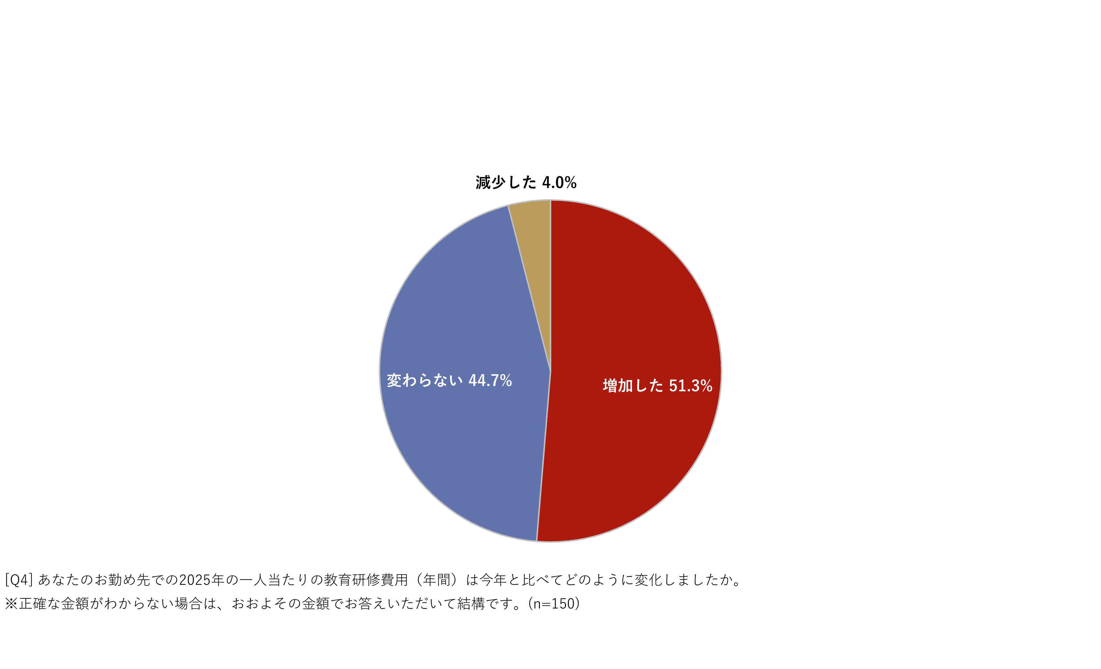 社員一人当たりの人材開発予算～2024年から2025年にかけての変化～