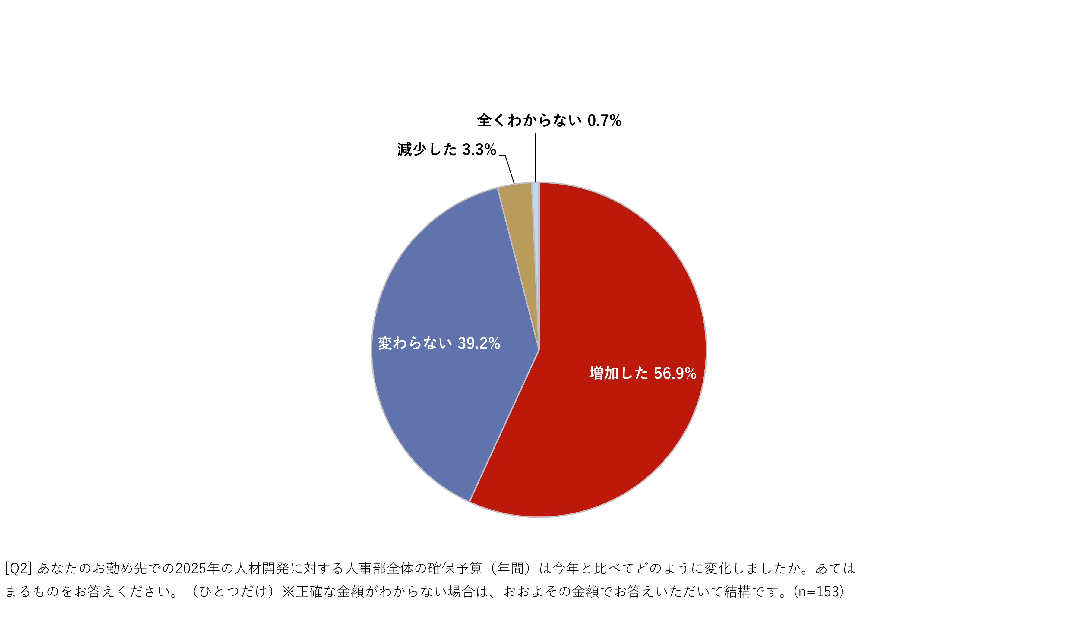 人材開発予算～2024年から2025年にかけての変化～