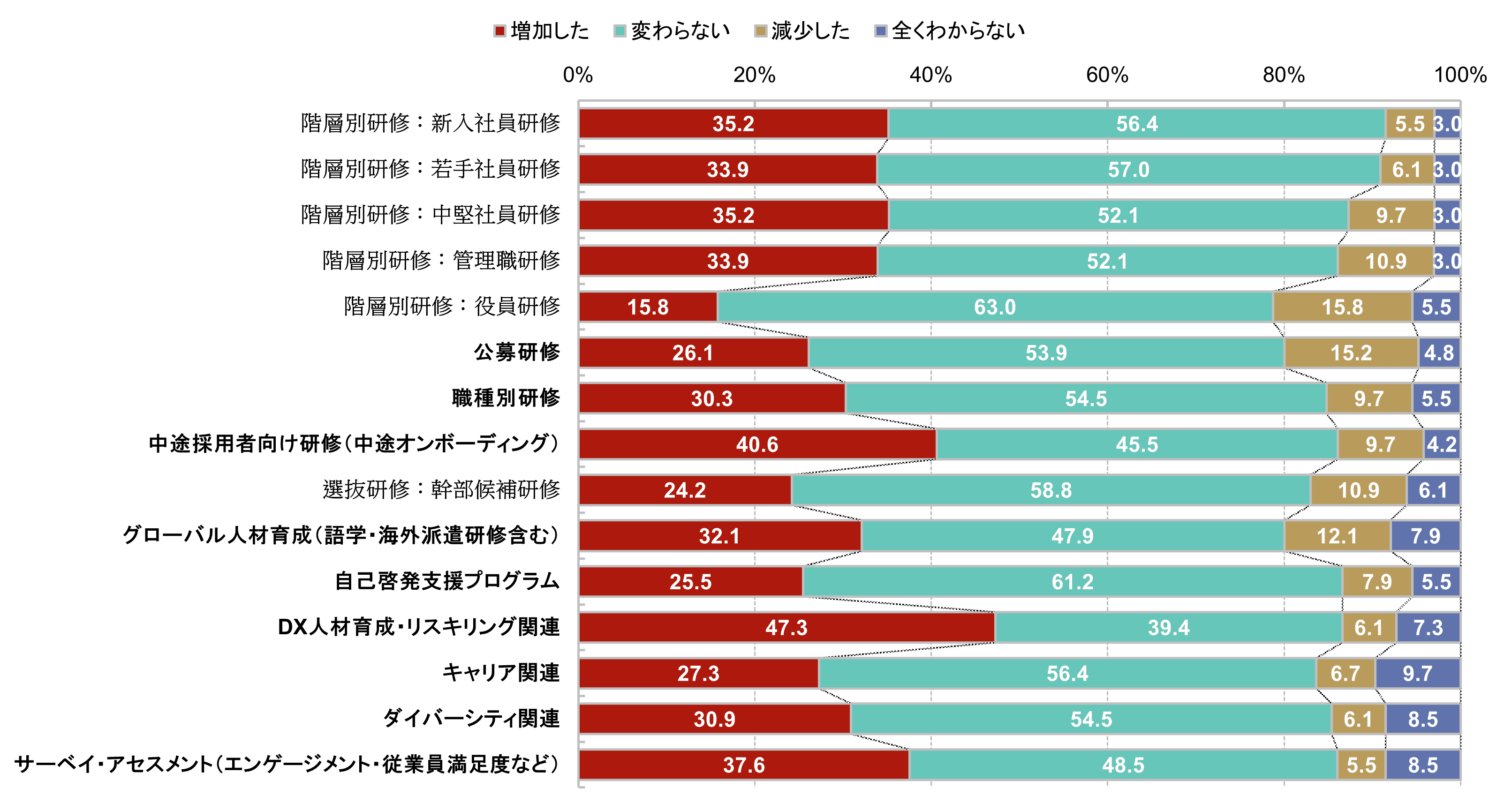 人材開発予算の変化～2024年から2025年にかけての変化～ （研修種類別）