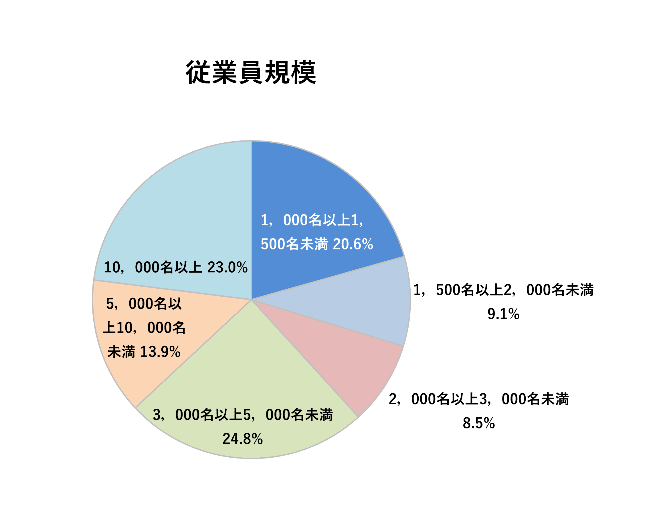 アンケート回答者属性（従業員数）