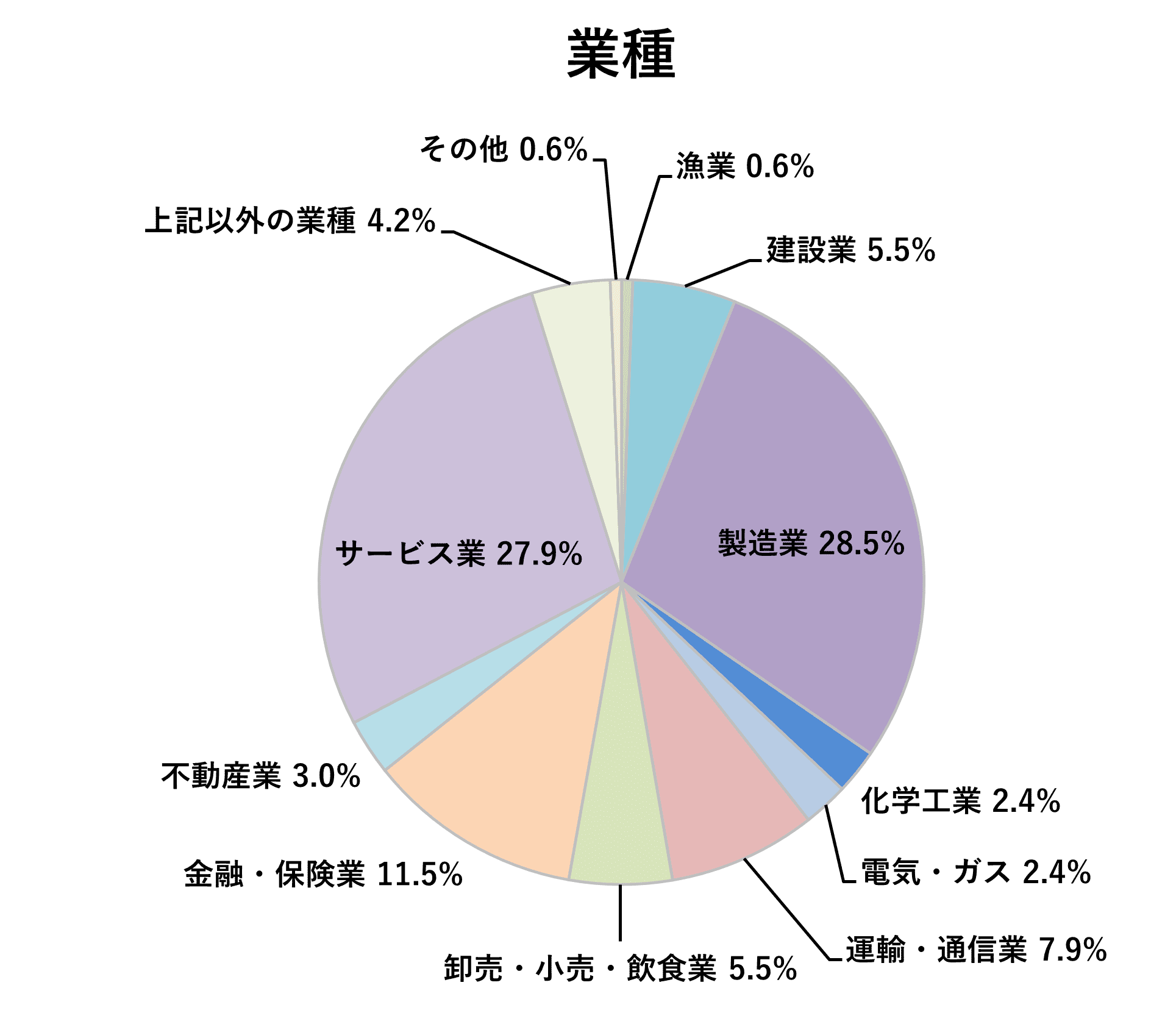 アンケート回答者属性（業種）