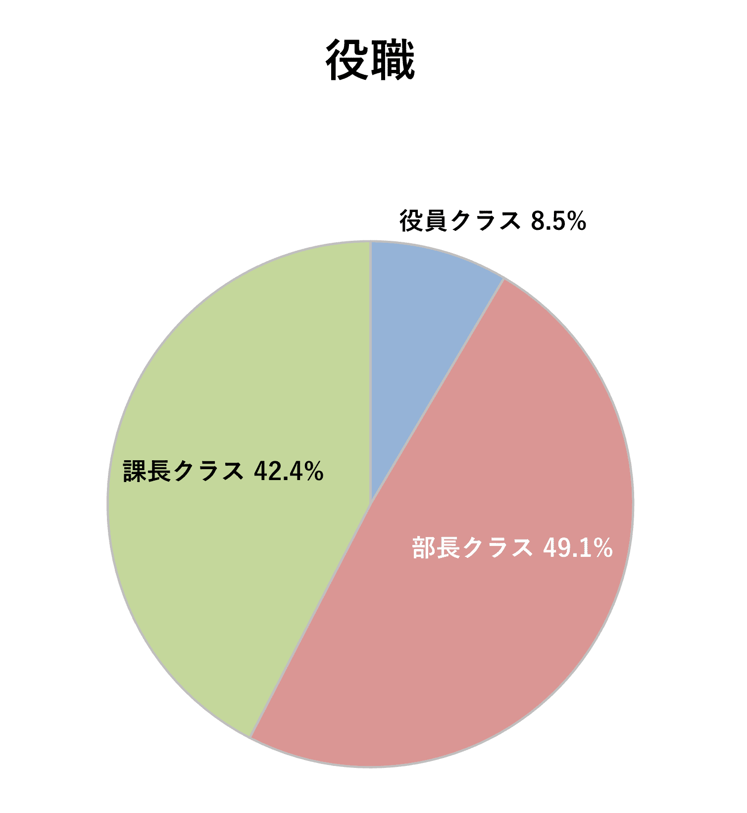 アンケート回答者属性（役職）