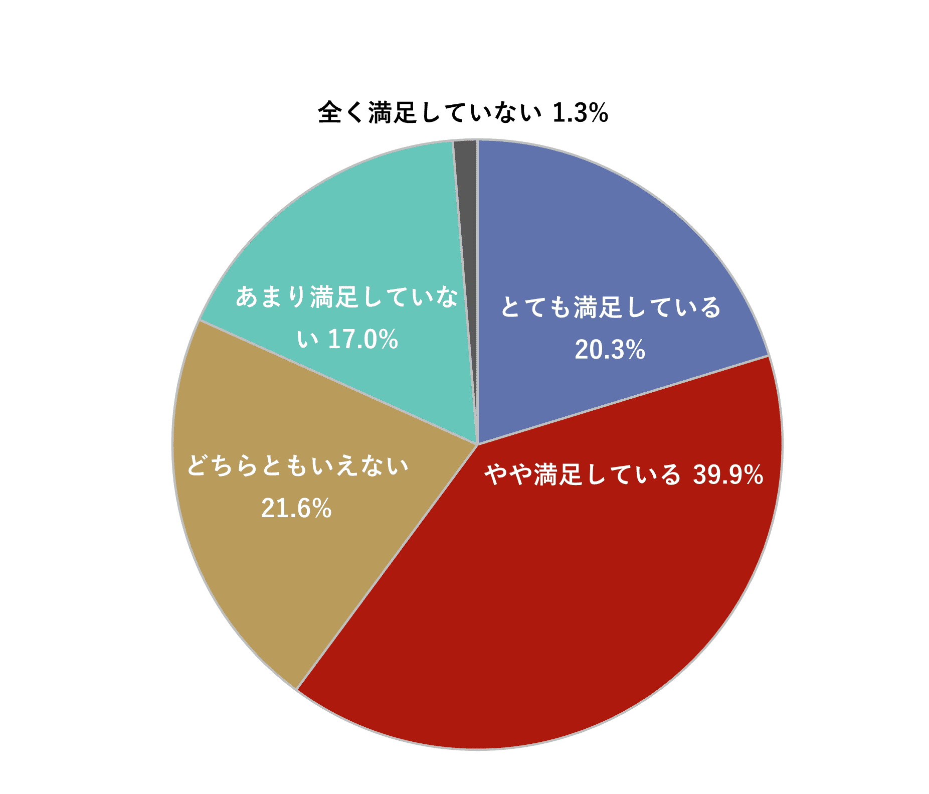 人材開発の予算に対する満足度