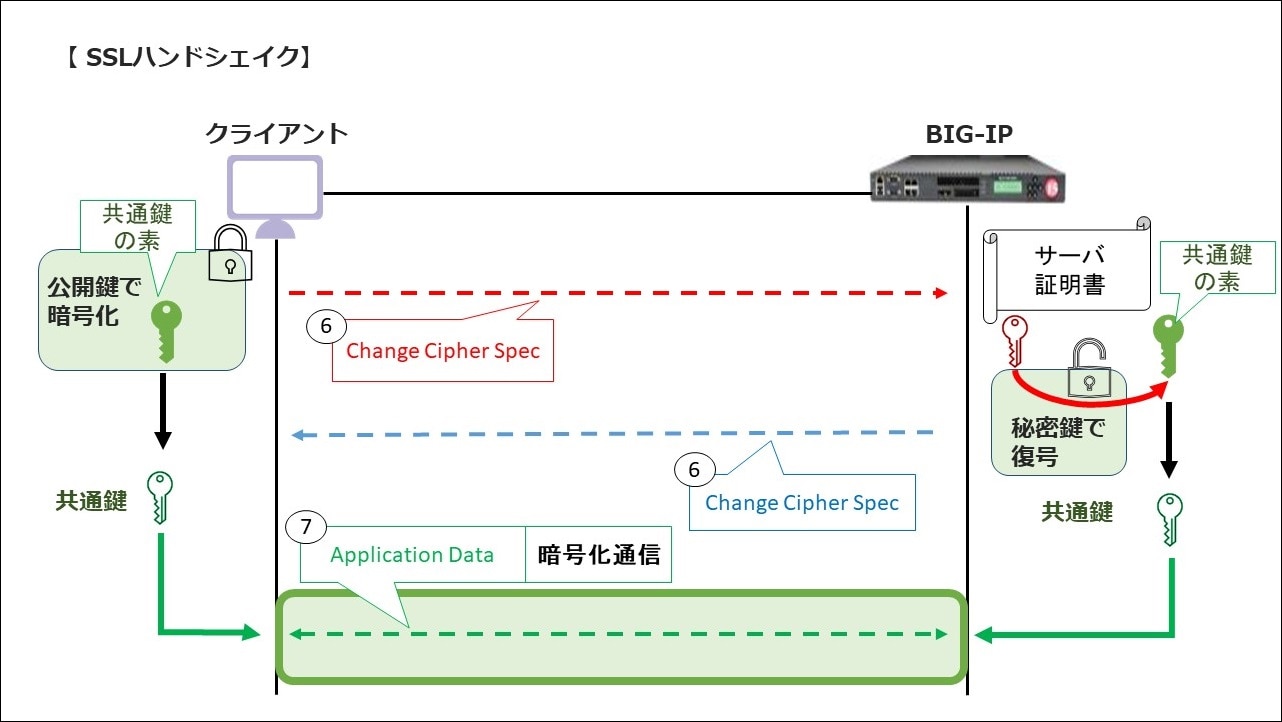 BIG-IPと暗号化通信の仕組みについて~SSL通信概要編~ | 株式 BIG-IPと暗号化通信の仕組みについて~SSL通信概要編~ | 株式