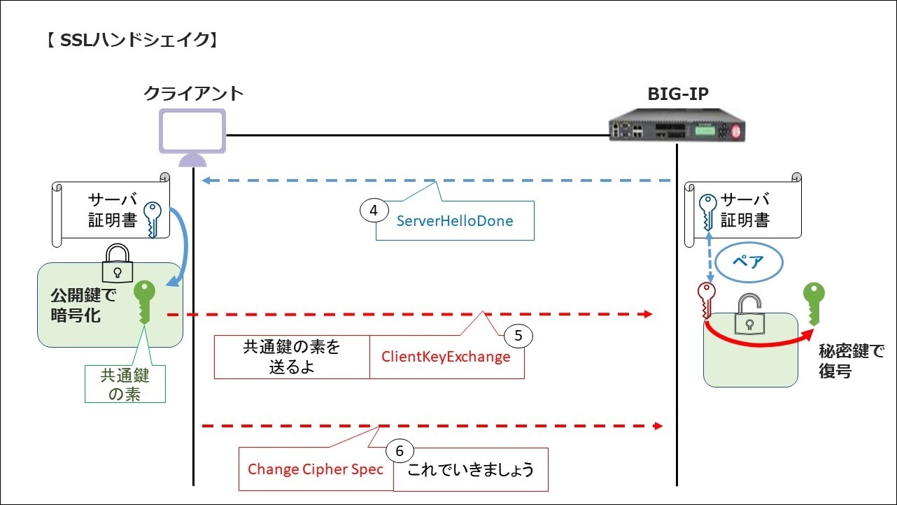 BIG-IPと暗号化通信の仕組みについて~SSL通信概要編~ | 株式 BIG-IPと暗号化通信の仕組みについて~SSL通信概要編~ | 株式