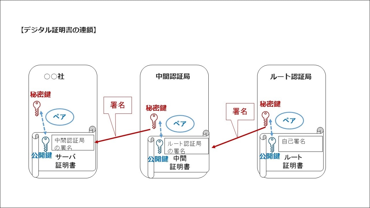 BIG-IPと暗号化通信の仕組みについて~SSL通信概要編~ | 株式 BIG-IPと暗号化通信の仕組みについて~SSL通信概要編~ | 株式