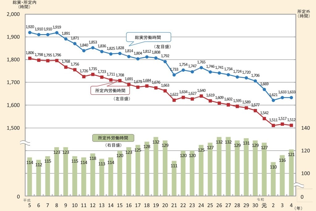 年間総実労働時間の推移グラフ