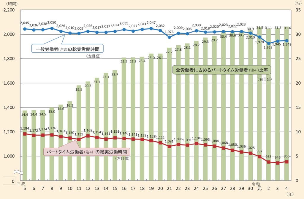 	就業形態別年間総実労働時間及びパートタイム労働者比率の推移グラフ