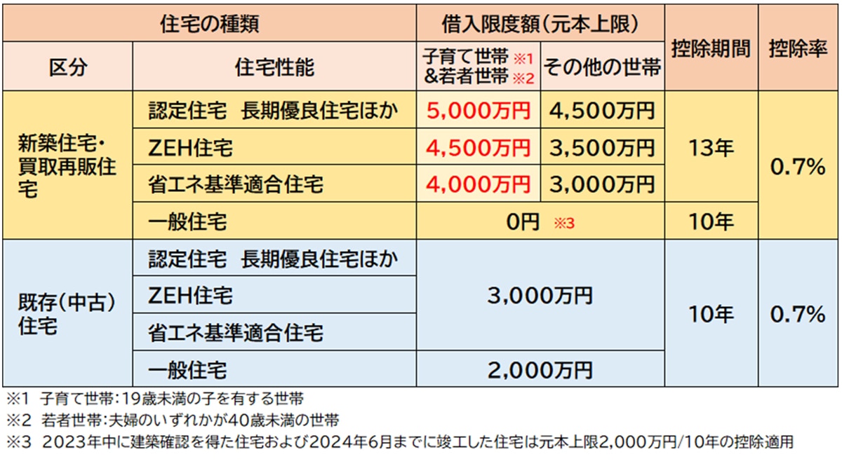 新築住宅のローン控除には省エネ性能が必須　住宅性能と住宅ローン減税の関係とは