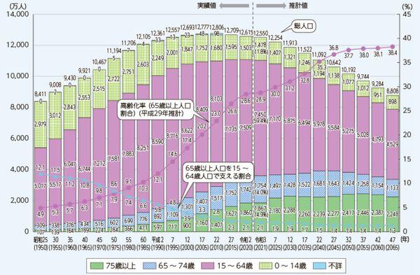 【内閣府】高齢化の推移と将来推計