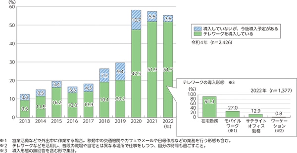 テレワーク導入率の推移