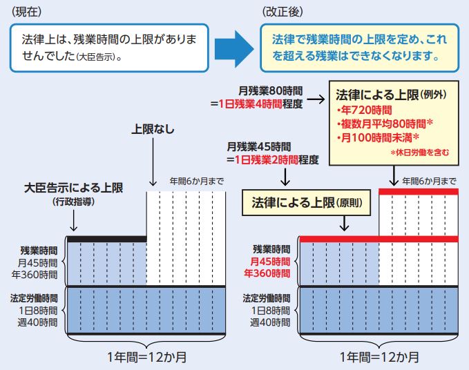 時間外労働の上限規制