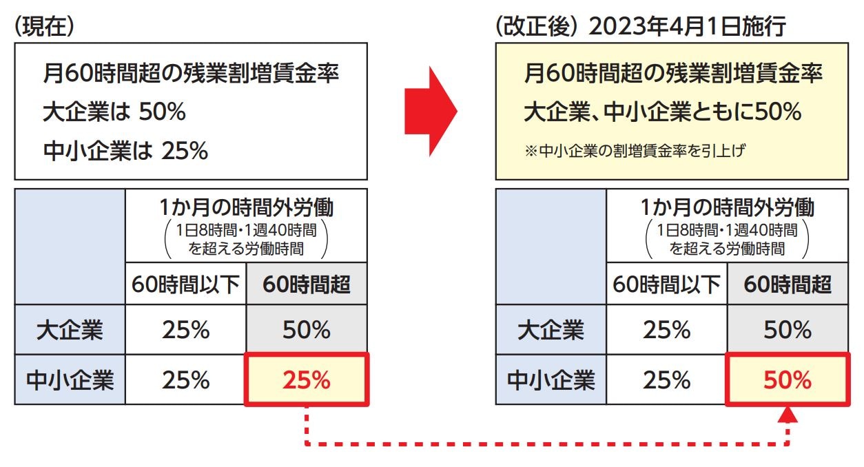 時間外労働の割増賃金率