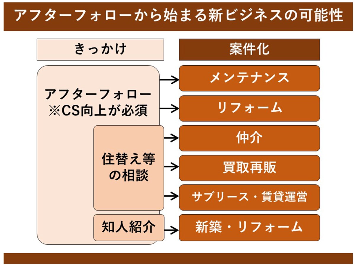 徹底したい新築住宅引き渡ししてからのアフターフォロー