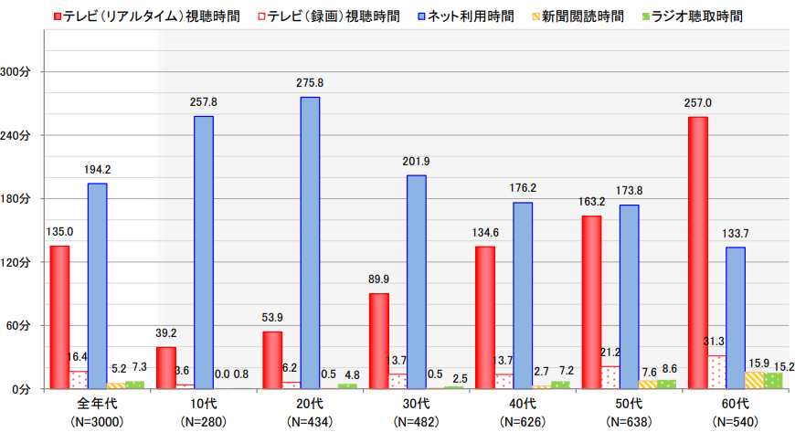 平日における主なメディアの平均利用時間（全年代・年代別）