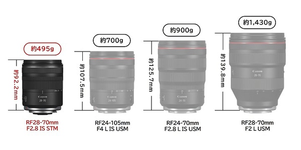 F2.8通しでも小型・軽量に! キヤノン「RF28-70mm F2.8 IS STM F2.8通しでも小型・軽量に! キヤノン「RF28-70mm F2.8 IS STM