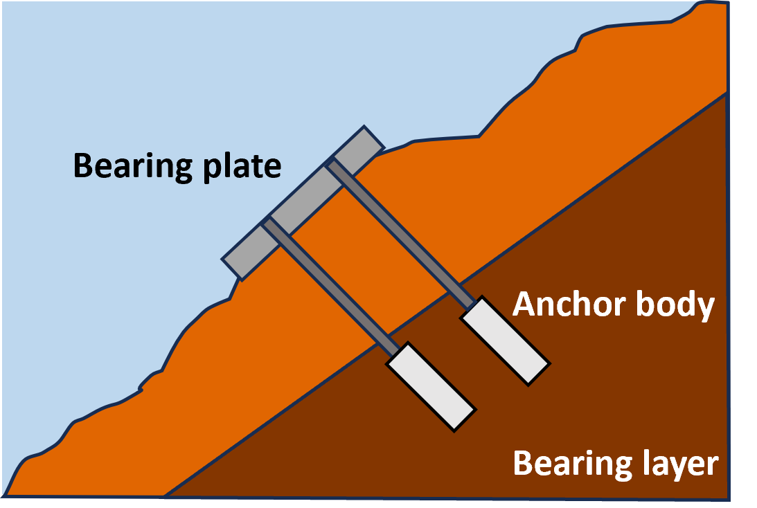 Soil Anchoring Solutions