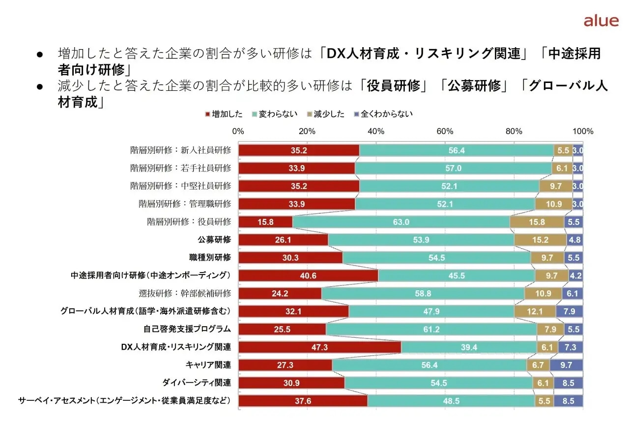 テーマ別研修予算の傾向