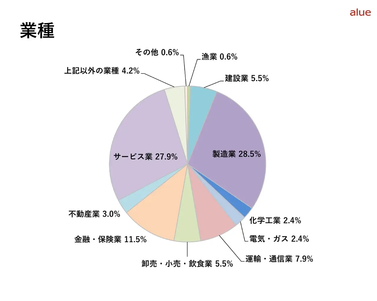 業種