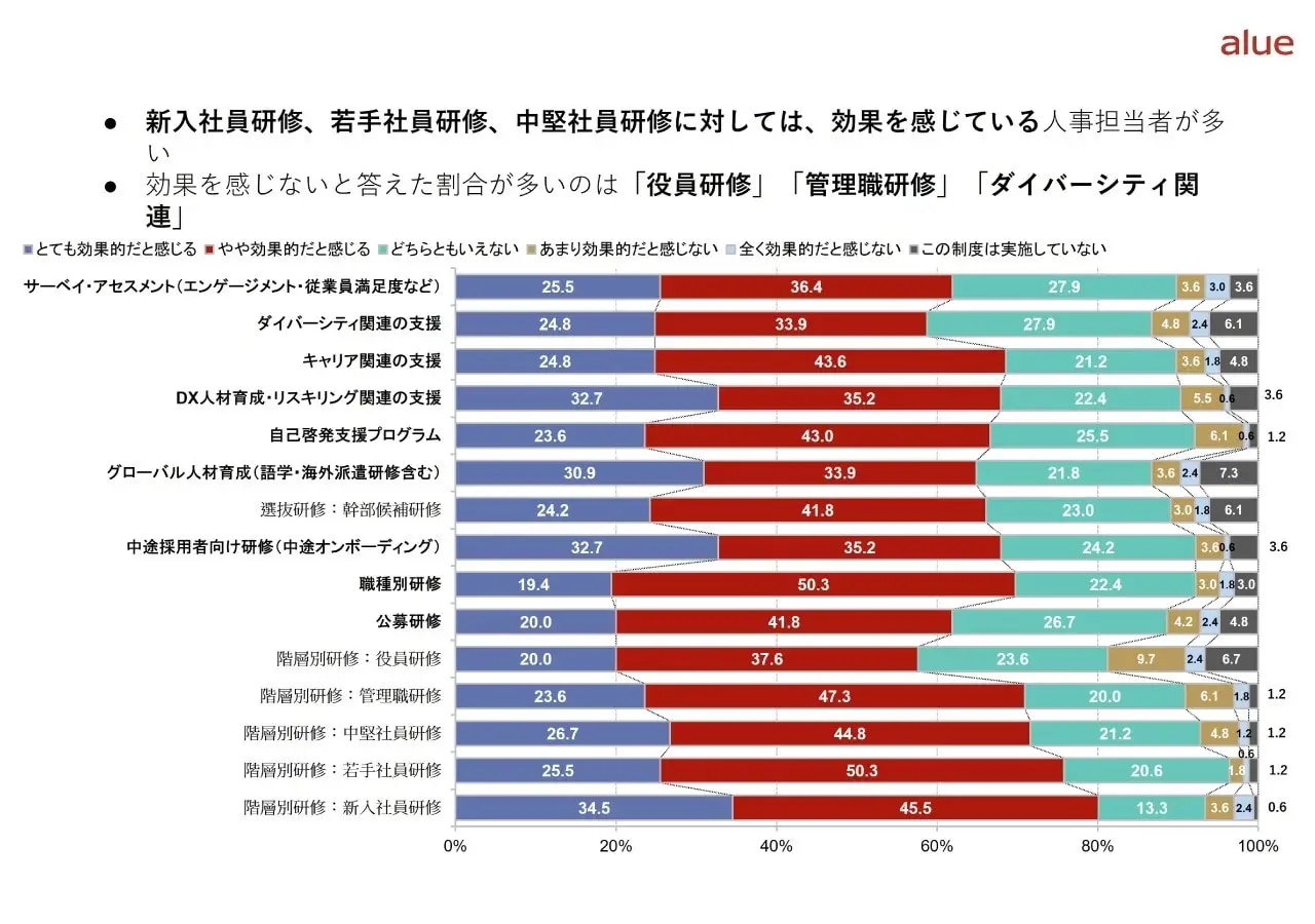 研修の効果に対する評価
