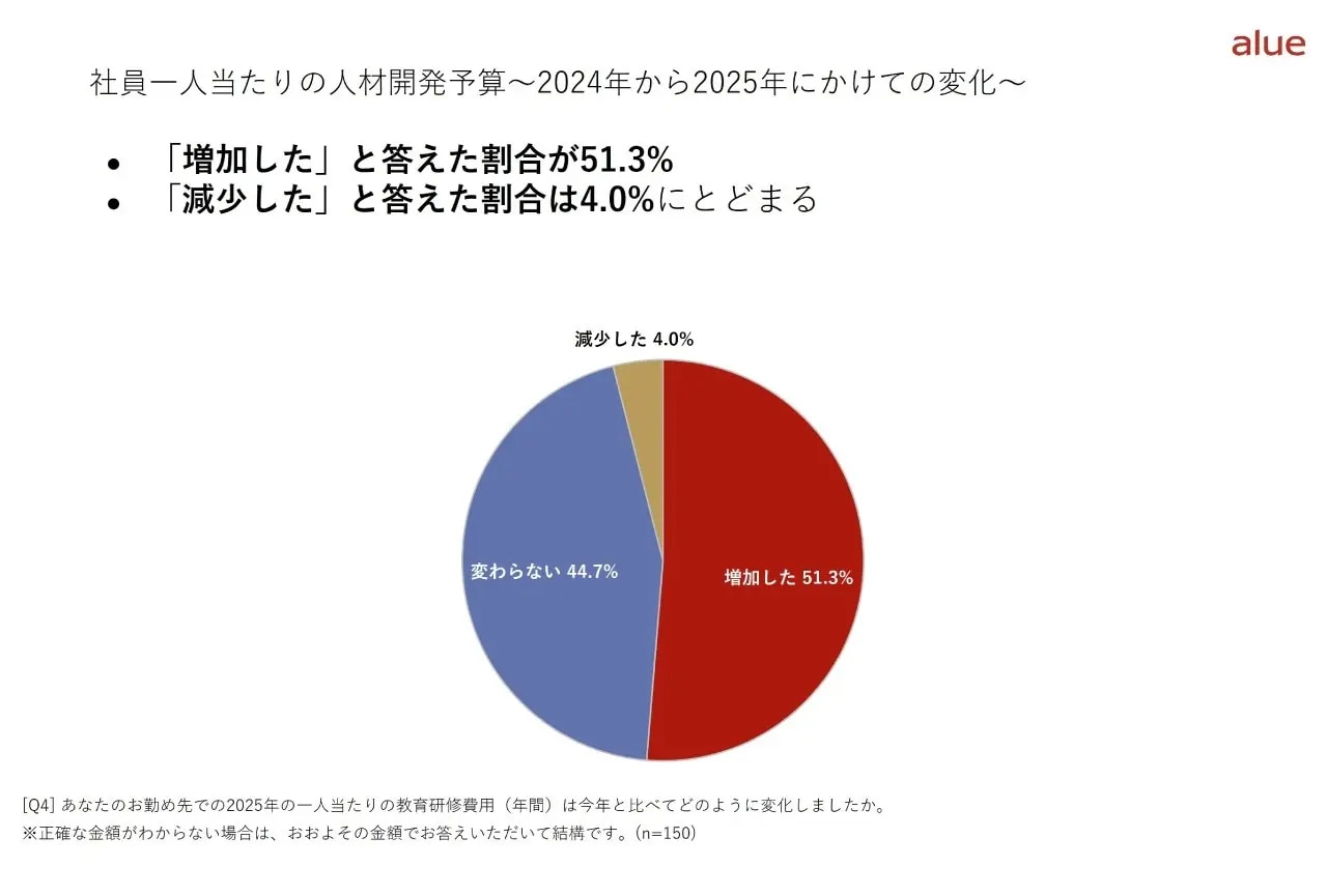 社員一人当たりの人材開発予算の動向