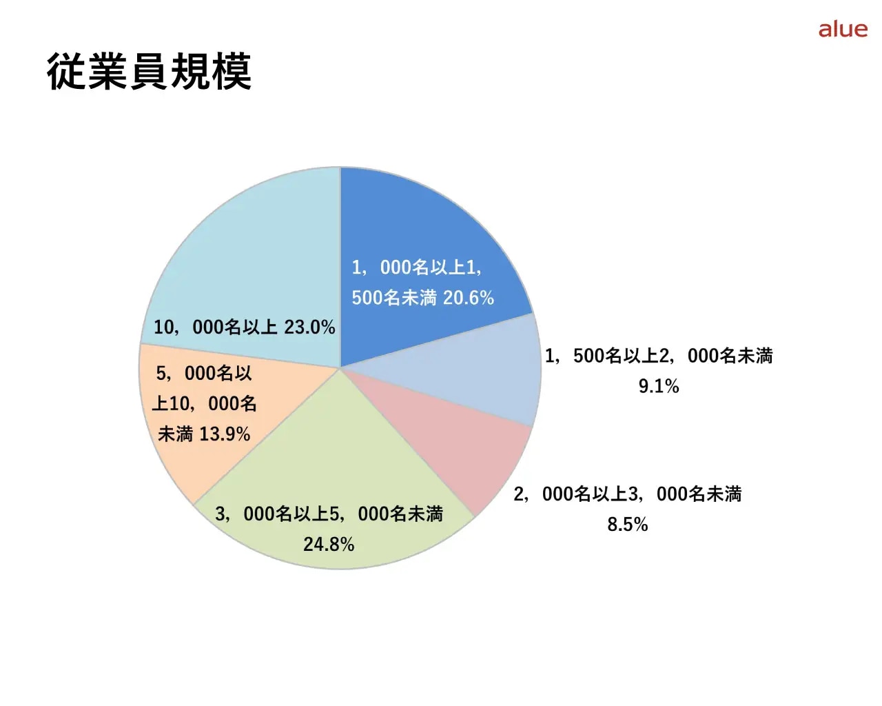 従業員規模