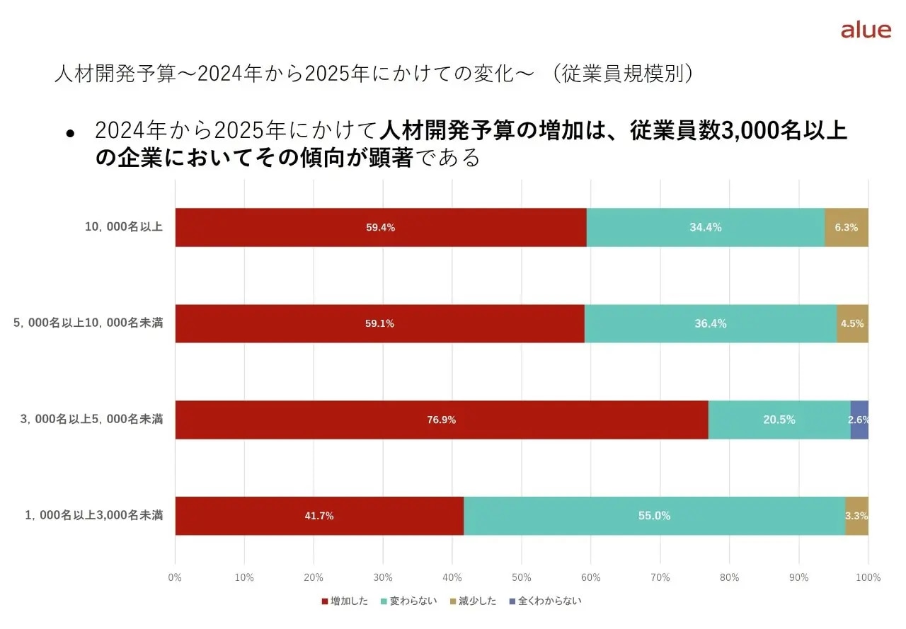 人材開発予算全体の傾向