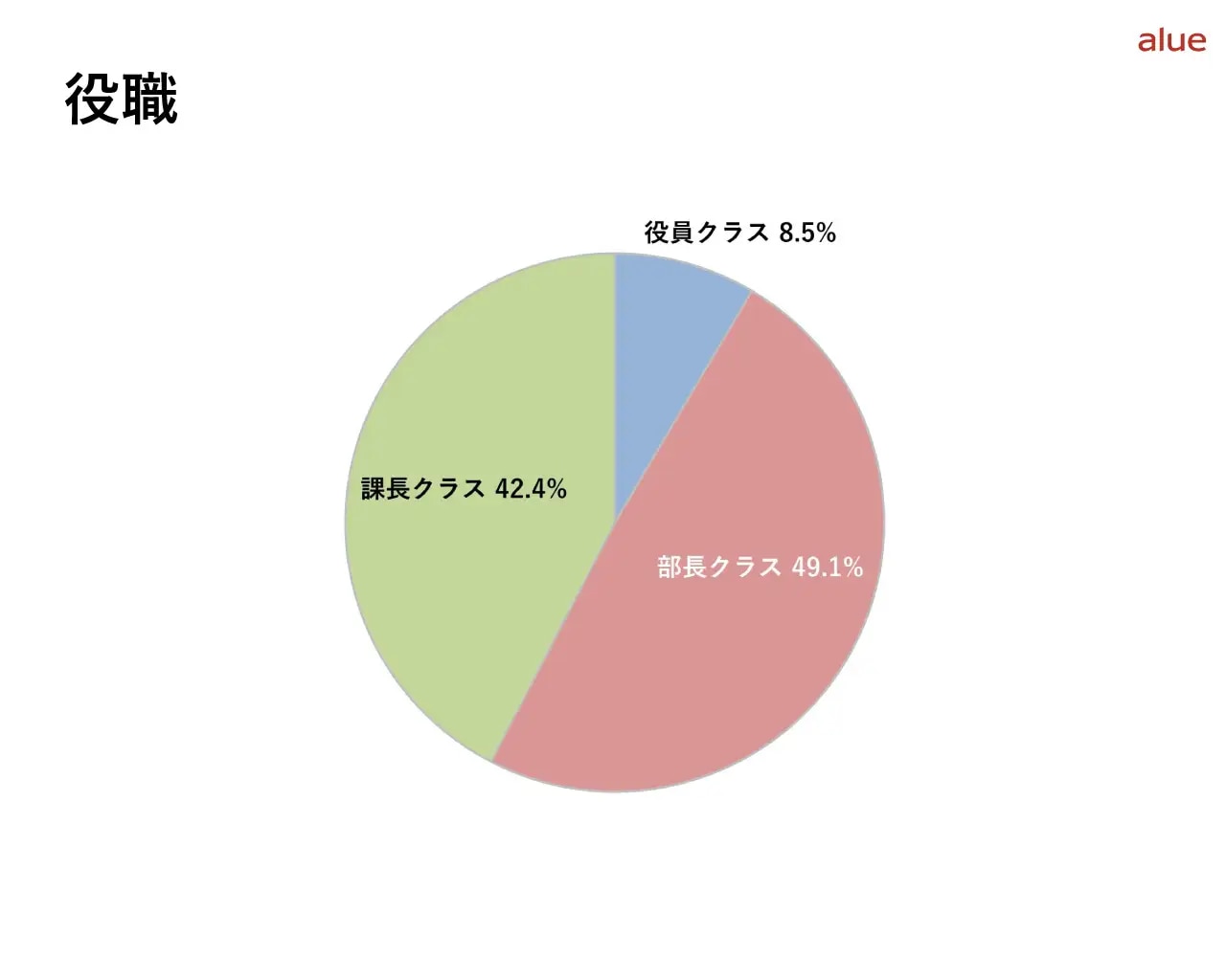 役職