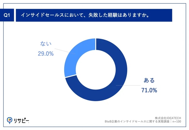 BtoB企業のインサイドセールスに関する実態調査　インサイドセールスにおいて失敗した経験はあるか