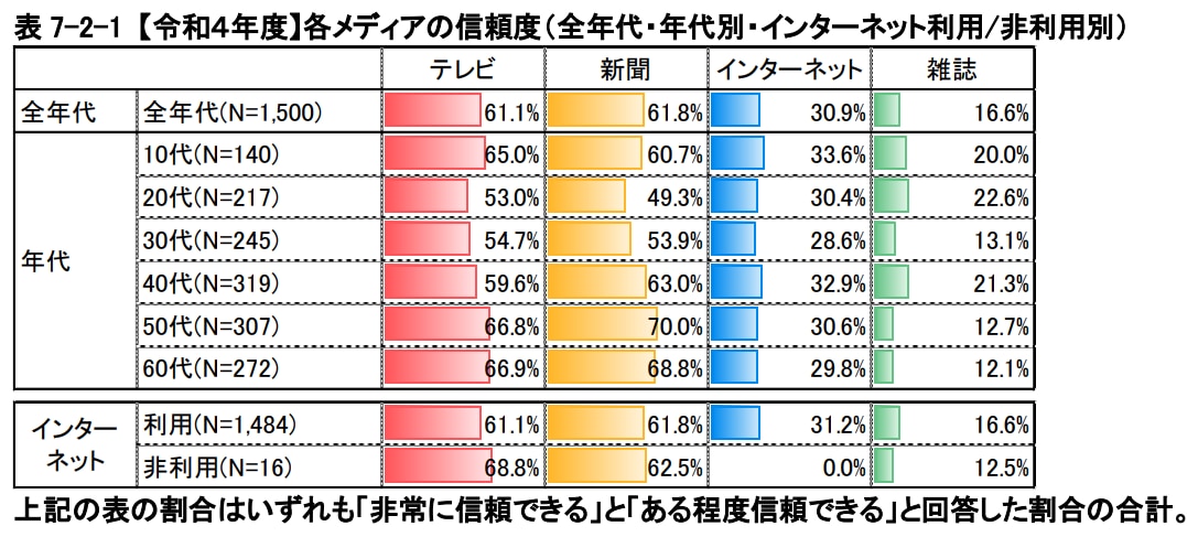 各メディアの信頼度