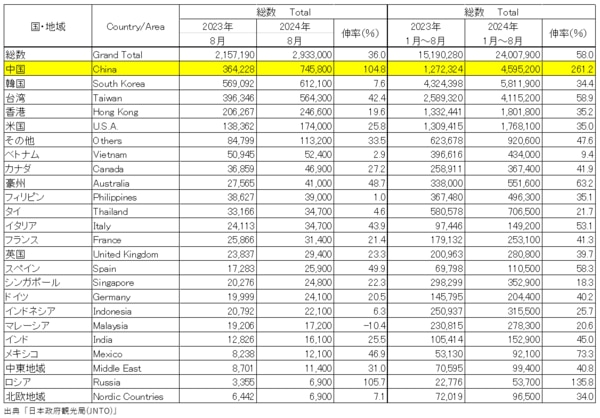 2024年8月訪日外国人客数