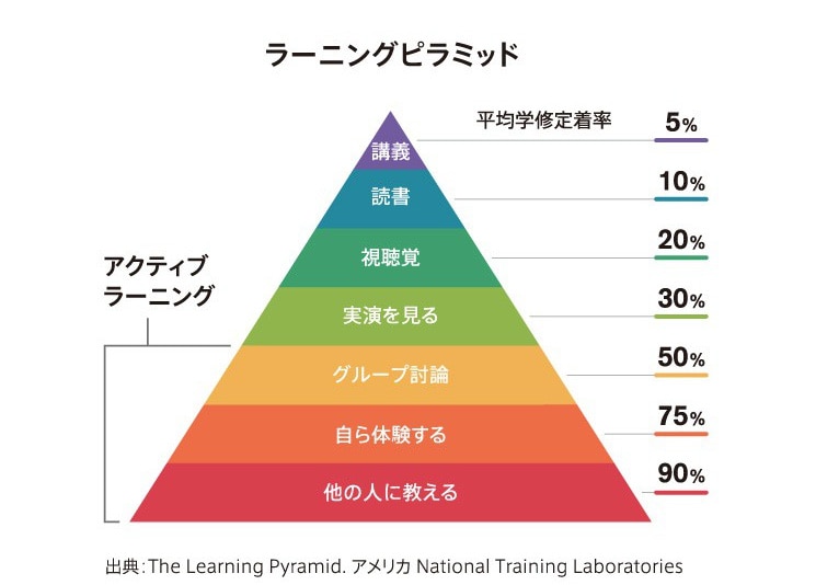 ブレンディッドラーニングの形態・仕組み