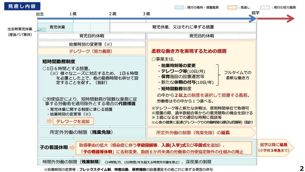 子の年齢に応じた柔軟な働き方を実現するための措置の拡充①