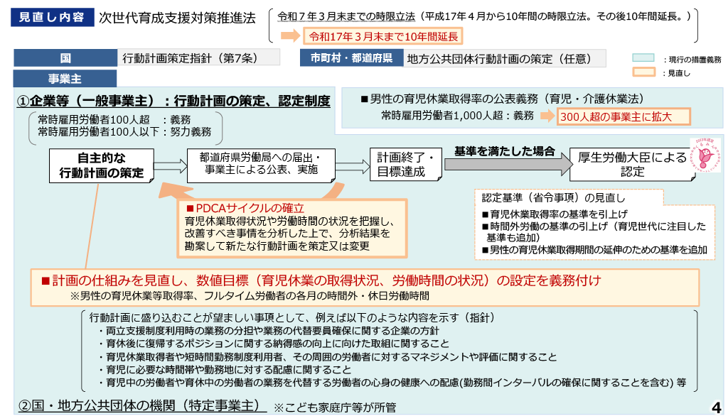 育児休業の取得状況の公表義務の拡大や次世代育成支援対策の推進・強化