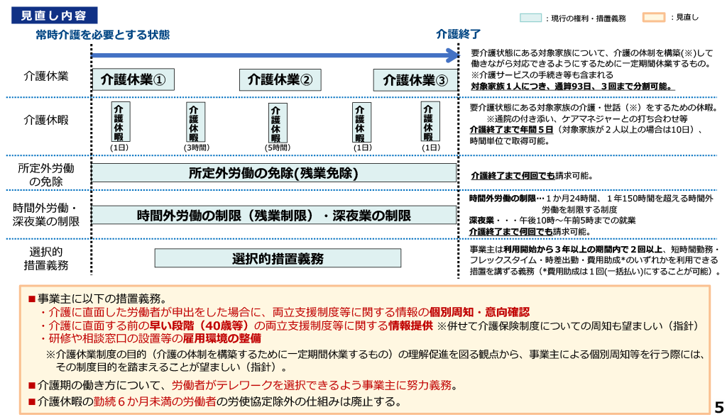 	介護離職防止のための仕事と介護の両立支援制度の強化等