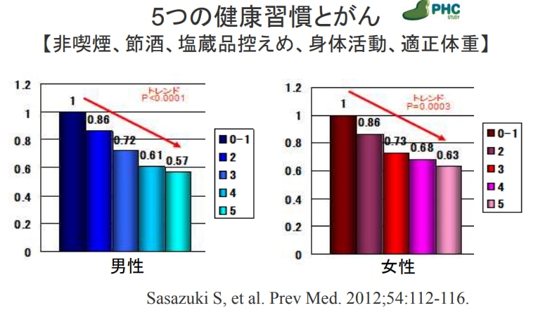 5つの健康習慣とがん