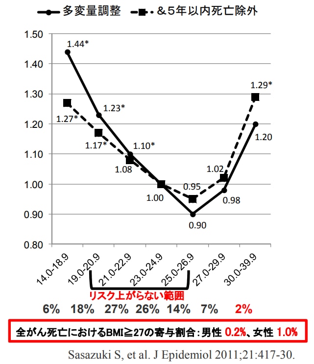 BMIとがん死亡リスクの関連