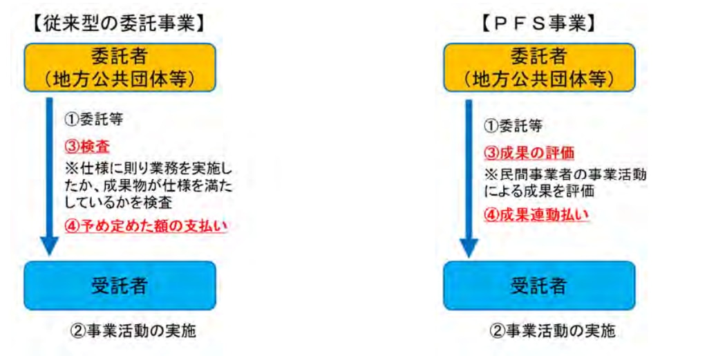 従来型事業とPFS事業の違い