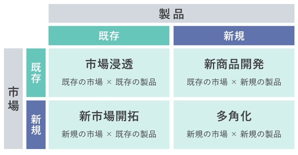 アンゾフの成長マトリクス