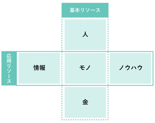 5大経営資源