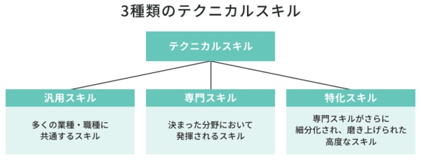 3種類のテクニカルスキル