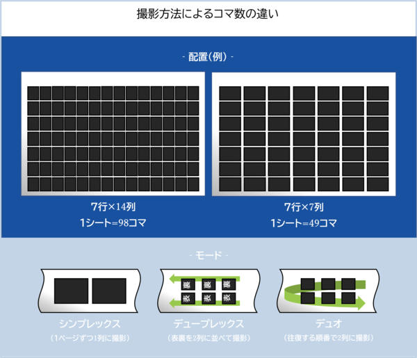 撮影方法によるコマ数の違いの説明図