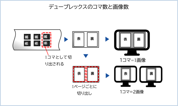 デュープレックスのコマ数と画像数の説明図