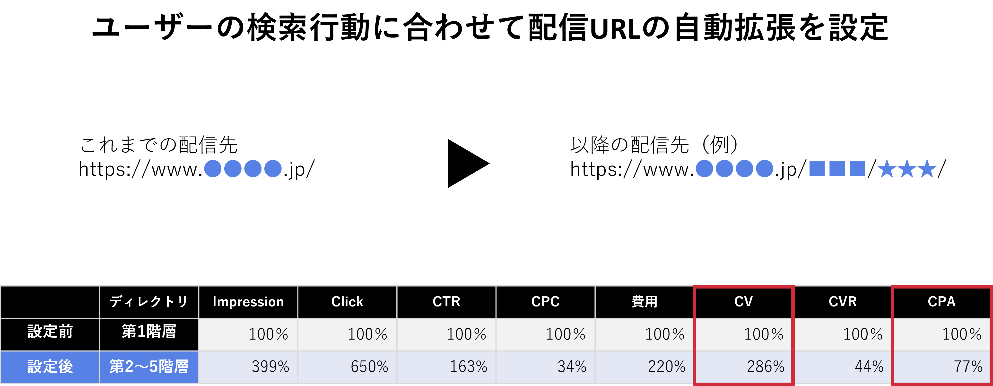 Google P-MAXキャンペーンでのURL拡張機能の設定後の配信結果