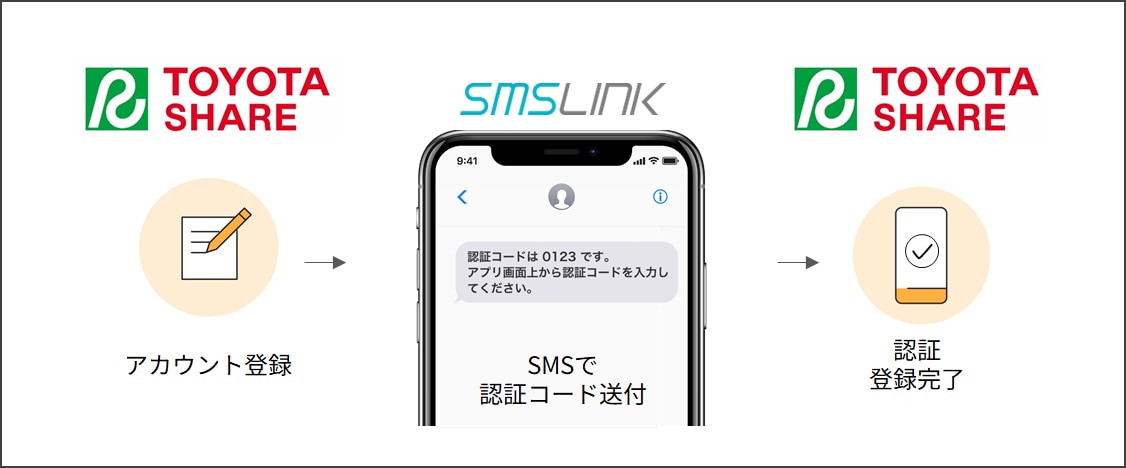 カーシェアリングサービス「TOYOTA SHARE」のサービス登録時のSMS認証に「SMSLINK」を導入。安全性と利便性の両立を実現 トヨタ自動車株式会社