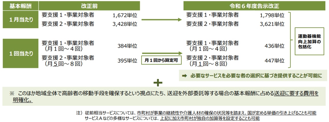 運動器機能向上加算の基本報酬への包括化